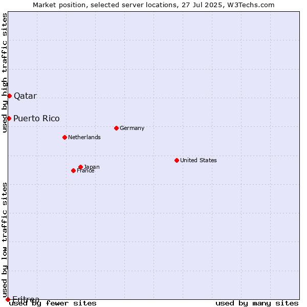 Market position of Qatar vs. Puerto Rico vs. Eritrea
