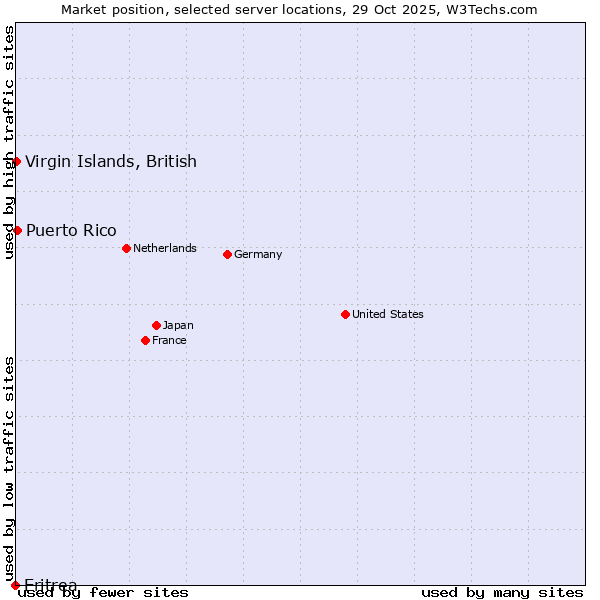 Market position of Puerto Rico vs. Virgin Islands, British vs. Eritrea