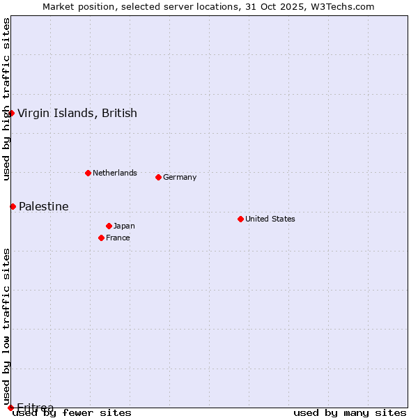 Market position of Palestine vs. Virgin Islands, British vs. Eritrea