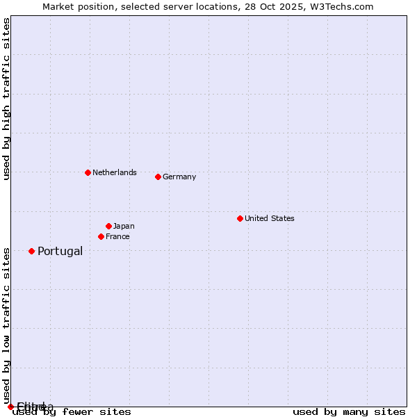 Market position of Portugal vs. Chad vs. Eritrea