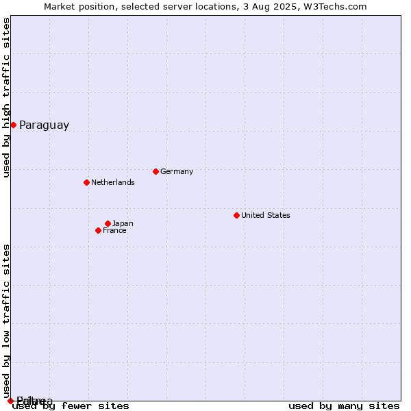 Market position of Paraguay vs. Palau vs. Eritrea