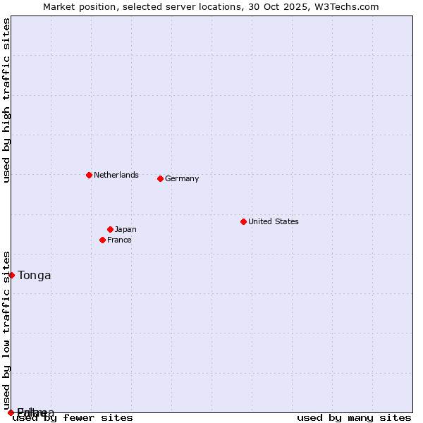 Market position of Tonga vs. Palau vs. Eritrea