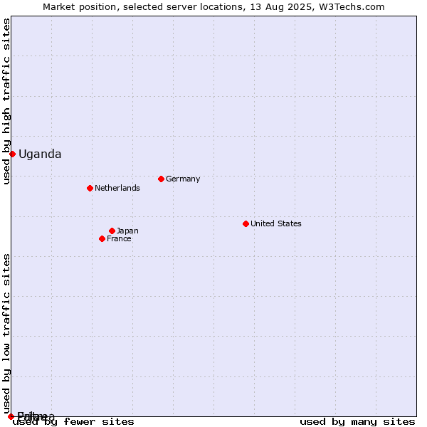 Market position of Uganda vs. Palau vs. Eritrea