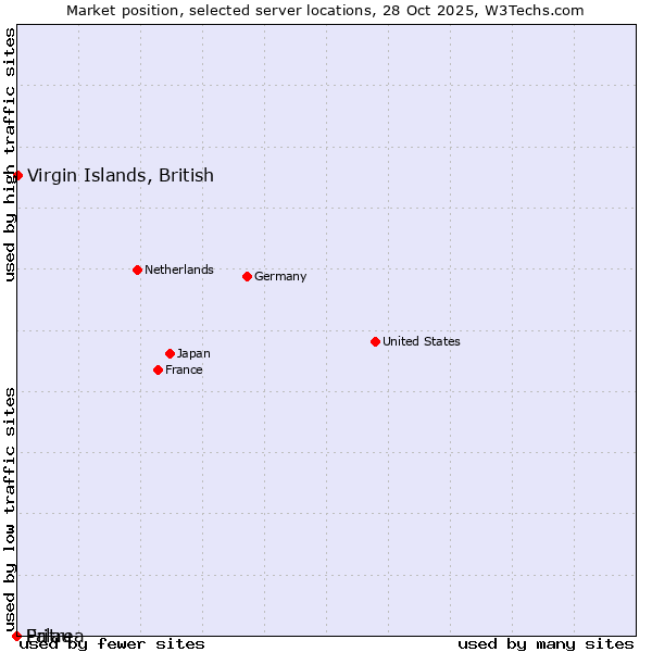 Market position of Virgin Islands, British vs. Palau vs. Eritrea