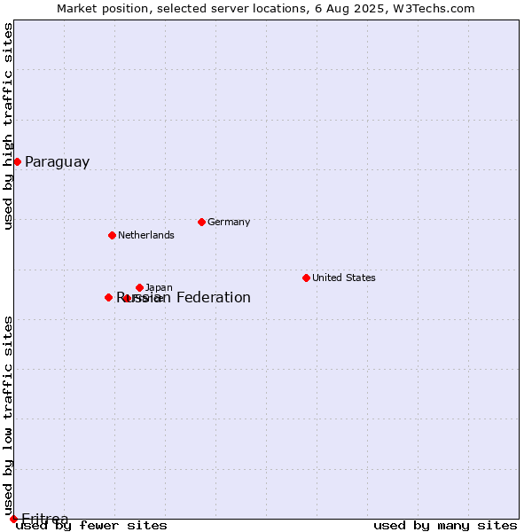 Market position of Russian Federation vs. Paraguay vs. Eritrea
