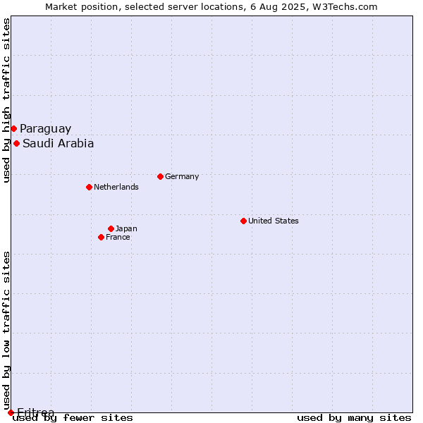 Market position of Saudi Arabia vs. Paraguay vs. Eritrea