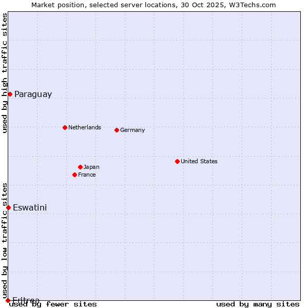 Market position of Paraguay vs. Eswatini vs. Eritrea