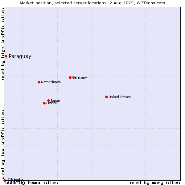 Market position of Paraguay vs. Chad vs. Eritrea