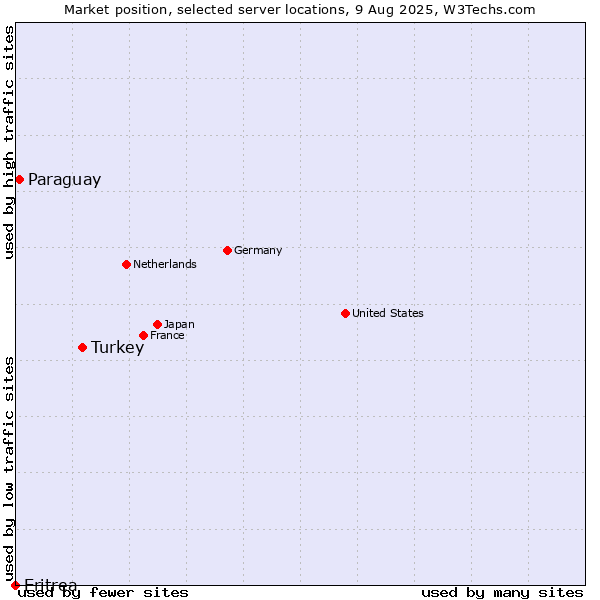 Market position of Turkey vs. Paraguay vs. Eritrea