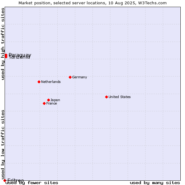 Market position of Tanzania vs. Paraguay vs. Eritrea
