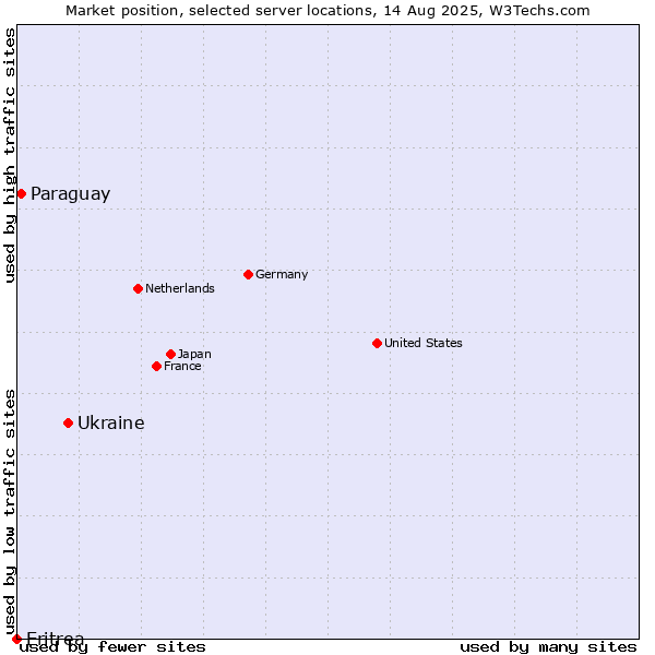 Market position of Ukraine vs. Paraguay vs. Eritrea