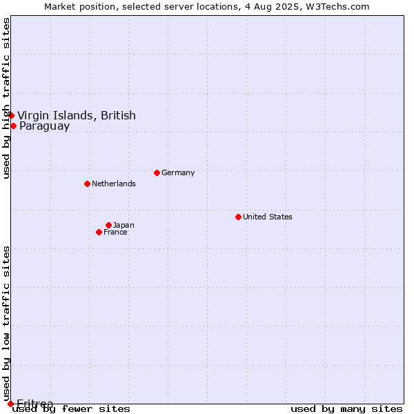 Market position of Paraguay vs. Virgin Islands, British vs. Eritrea