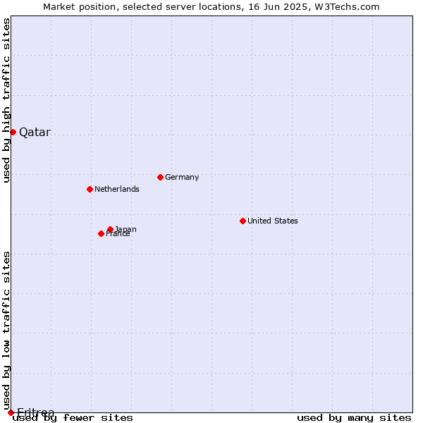 Market position of Qatar vs. Eritrea