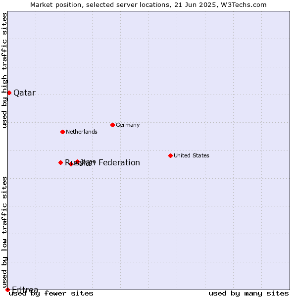 Market position of Russian Federation vs. Qatar vs. Eritrea