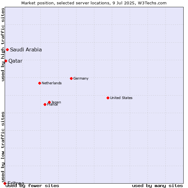 Market position of Saudi Arabia vs. Qatar vs. Eritrea
