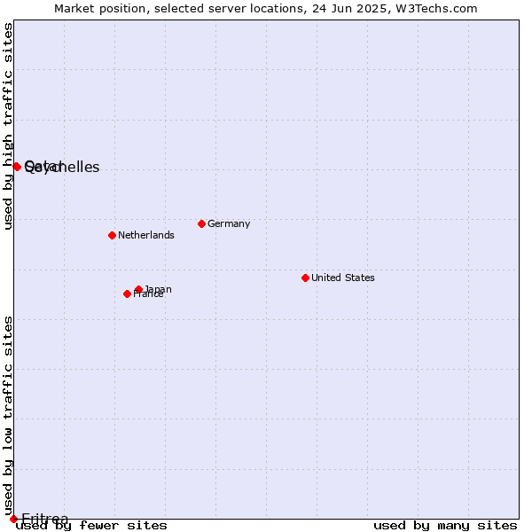 Market position of Seychelles vs. Qatar vs. Eritrea