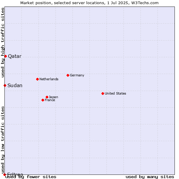 Market position of Qatar vs. Sudan vs. Eritrea