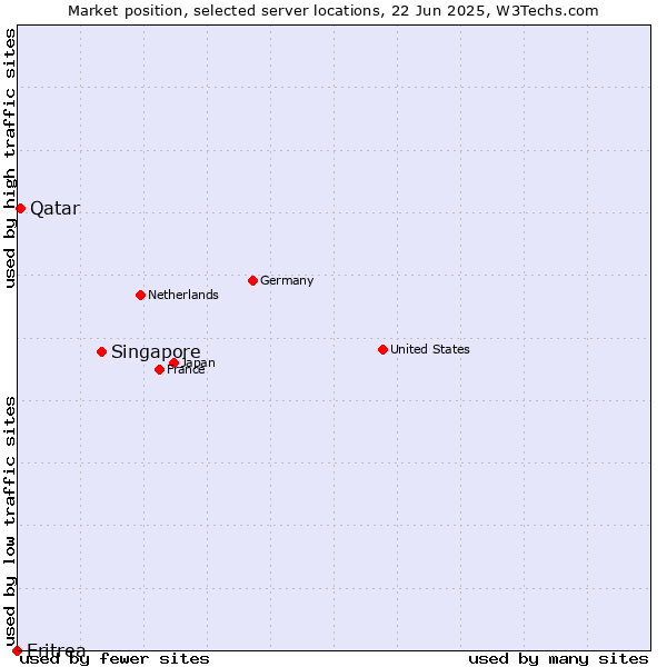 Market position of Singapore vs. Qatar vs. Eritrea