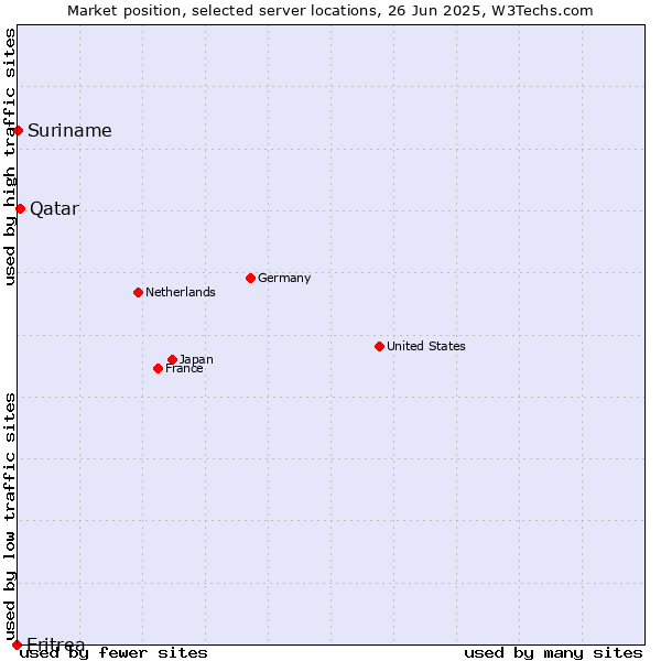 Market position of Qatar vs. Suriname vs. Eritrea