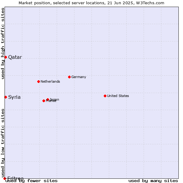 Market position of Qatar vs. Syria vs. Eritrea