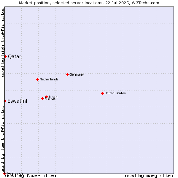 Market position of Qatar vs. Eswatini vs. Eritrea