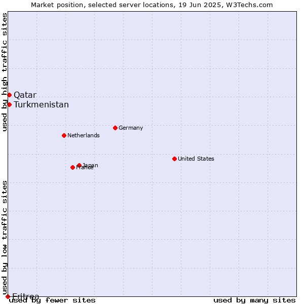 Market position of Qatar vs. Turkmenistan vs. Eritrea