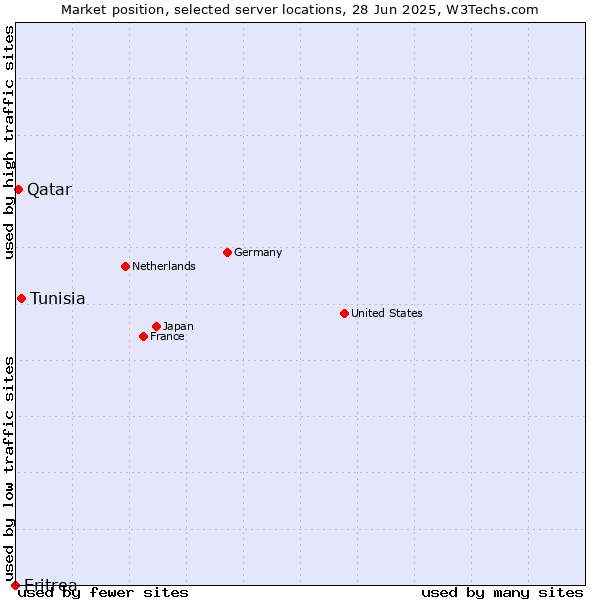 Market position of Tunisia vs. Qatar vs. Eritrea