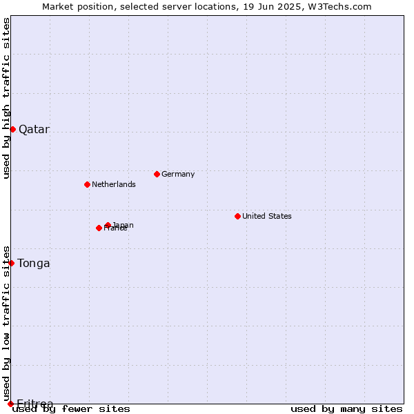 Market position of Qatar vs. Tonga vs. Eritrea