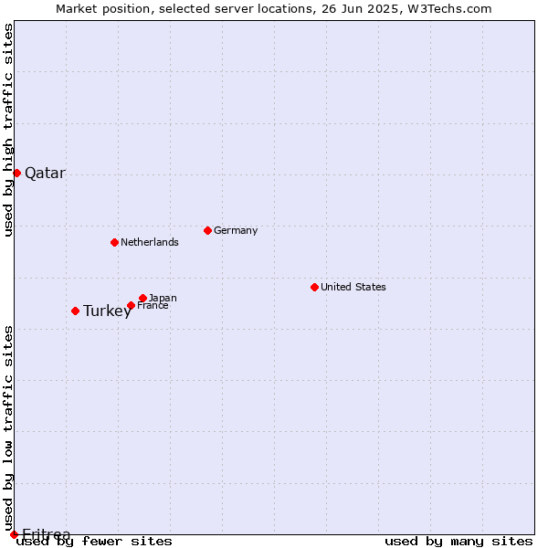 Market position of Turkey vs. Qatar vs. Eritrea