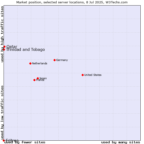 Market position of Qatar vs. Trinidad and Tobago vs. Eritrea