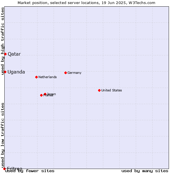 Market position of Qatar vs. Uganda vs. Eritrea