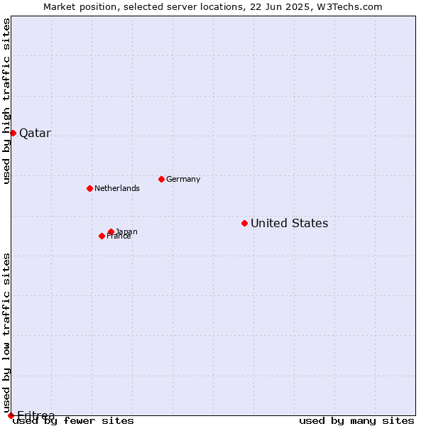 Market position of United States and territories vs. Qatar vs. Eritrea