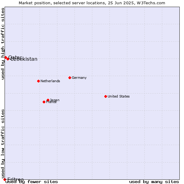 Market position of Uzbekistan vs. Qatar vs. Eritrea