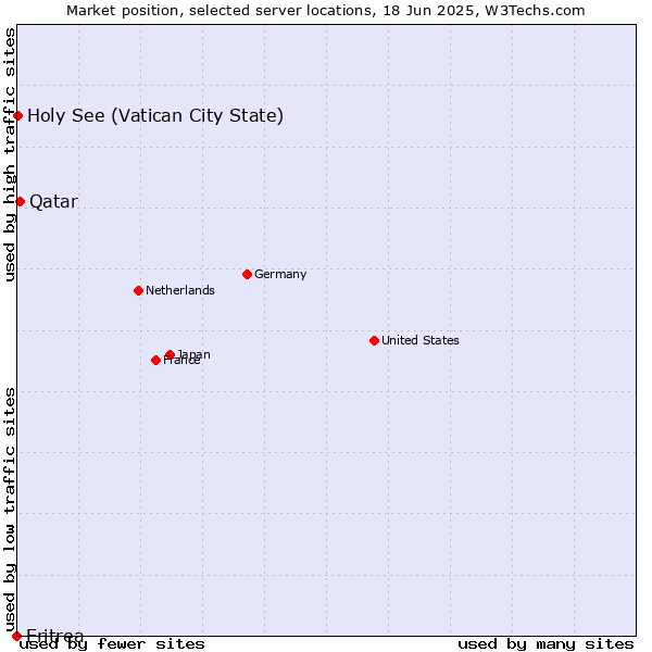 Market position of Qatar vs. Holy See (Vatican City State) vs. Eritrea