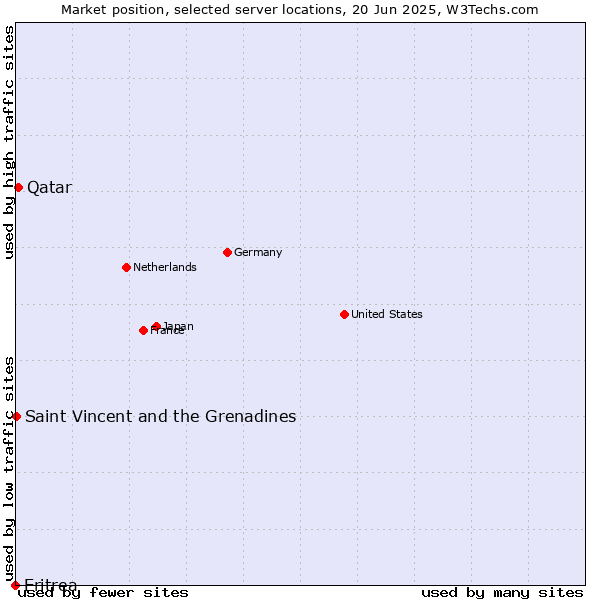 Market position of Qatar vs. Saint Vincent and the Grenadines vs. Eritrea