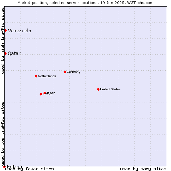 Market position of Venezuela vs. Qatar vs. Eritrea
