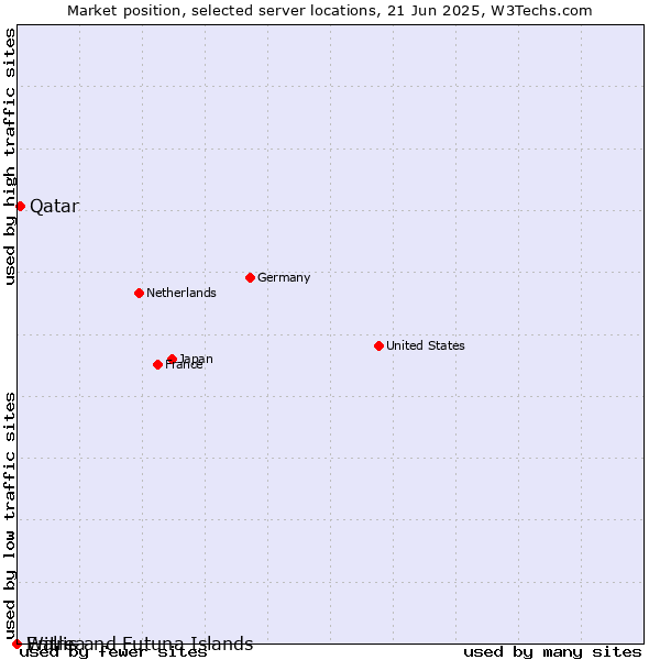 Market position of Qatar vs. Wallis and Futuna Islands vs. Eritrea