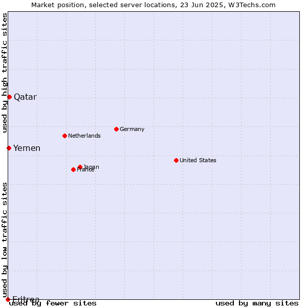 Market position of Qatar vs. Yemen vs. Eritrea