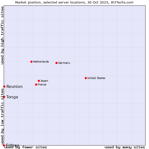 Market position of Reunion vs. Tonga vs. Eritrea
