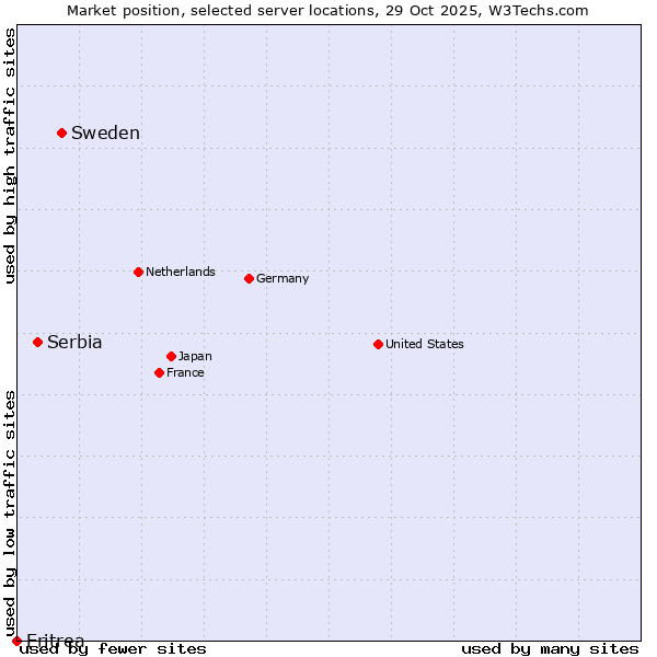 Market position of Sweden vs. Serbia vs. Eritrea