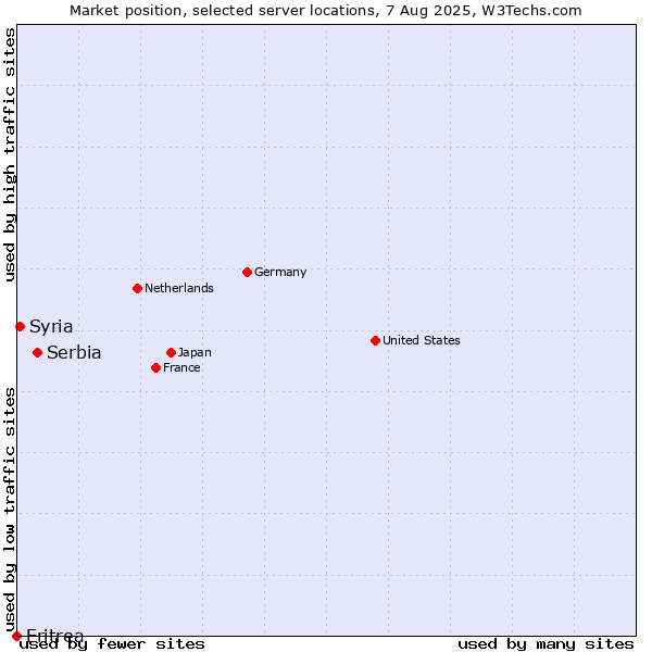 Market position of Serbia vs. Syria vs. Eritrea