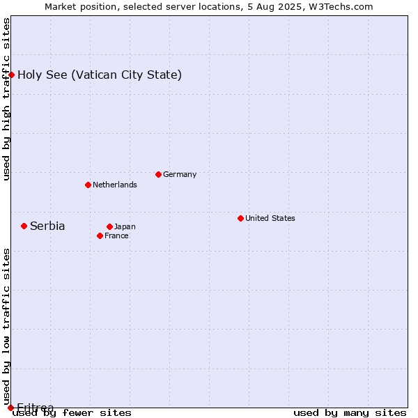 Market position of Serbia vs. Holy See (Vatican City State) vs. Eritrea