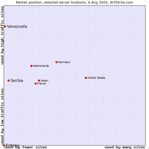 Market position of Serbia vs. Venezuela vs. Eritrea