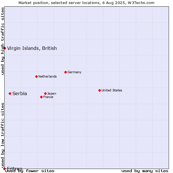 Market position of Serbia vs. Virgin Islands, British vs. Eritrea