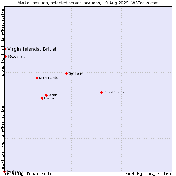 Market position of Rwanda vs. Virgin Islands, British vs. Eritrea