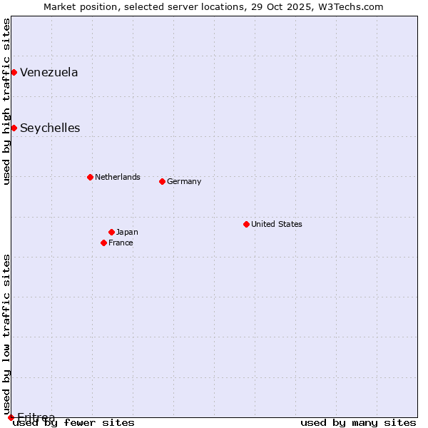Market position of Seychelles vs. Venezuela vs. Eritrea