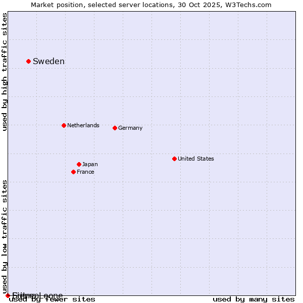 Market position of Sweden vs. Sierra Leone vs. Eritrea