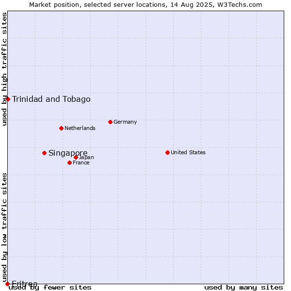 Market position of Singapore vs. Trinidad and Tobago vs. Eritrea