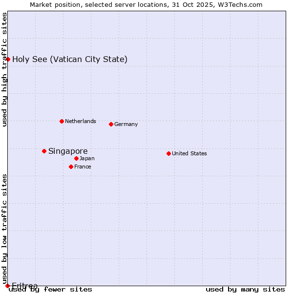 Market position of Singapore vs. Holy See (Vatican City State) vs. Eritrea