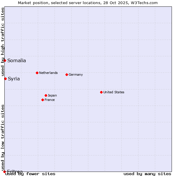 Market position of Syria vs. Somalia vs. Eritrea